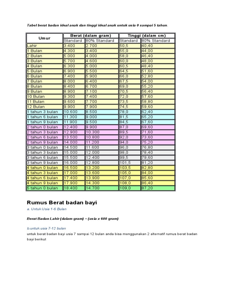 Tabel Berat Badan Ideal Anak Dan Tinggi Ideal Anak Untuk 