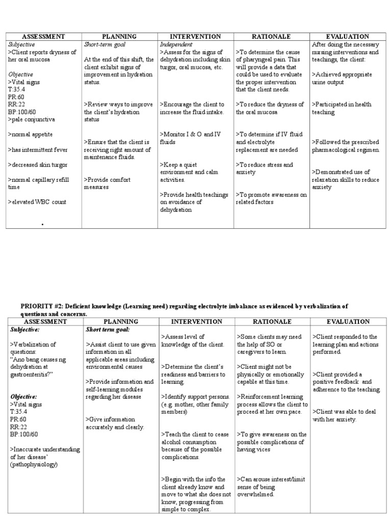 Nursing Care for Dehydration & Imbalance | PDF | Dehydration ...