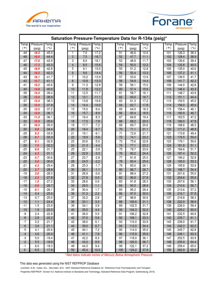 Forane 134a Pressure Temperature Chart | PDF