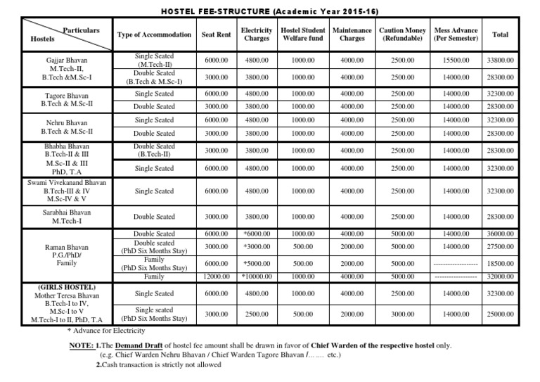 Hostel Fee Structure 2015-16 | PDF