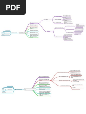Contracts Mind Map