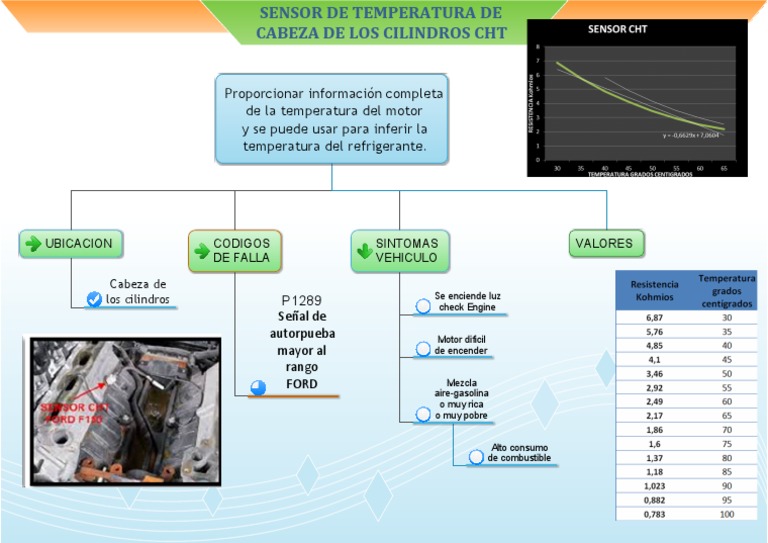 Sensor CHT y Código de Falla P1289 | PDF
