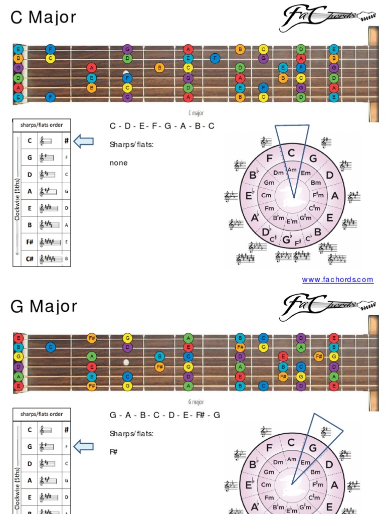 Circle of Fifths Guitar Notes Map pdf