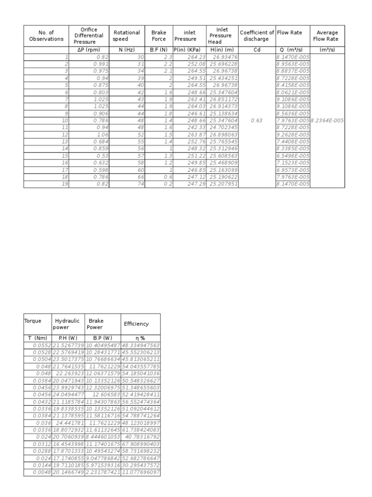 Hydraulic Performance Data Analysis | PDF | Technology & Engineering