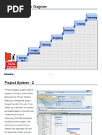 SAP SystemProject System Helps You Manage The Project Through Its Entire Life Cycle