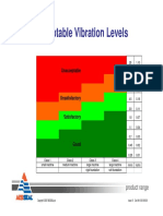 Acceptable Vibration Levels: Unacceptable