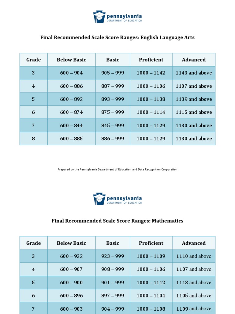 PSSA Score Ranges for 2024-2025 | PDF