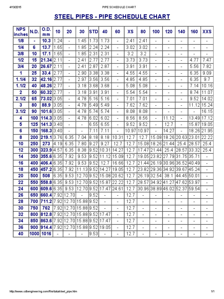 Pipe Schedule Chart