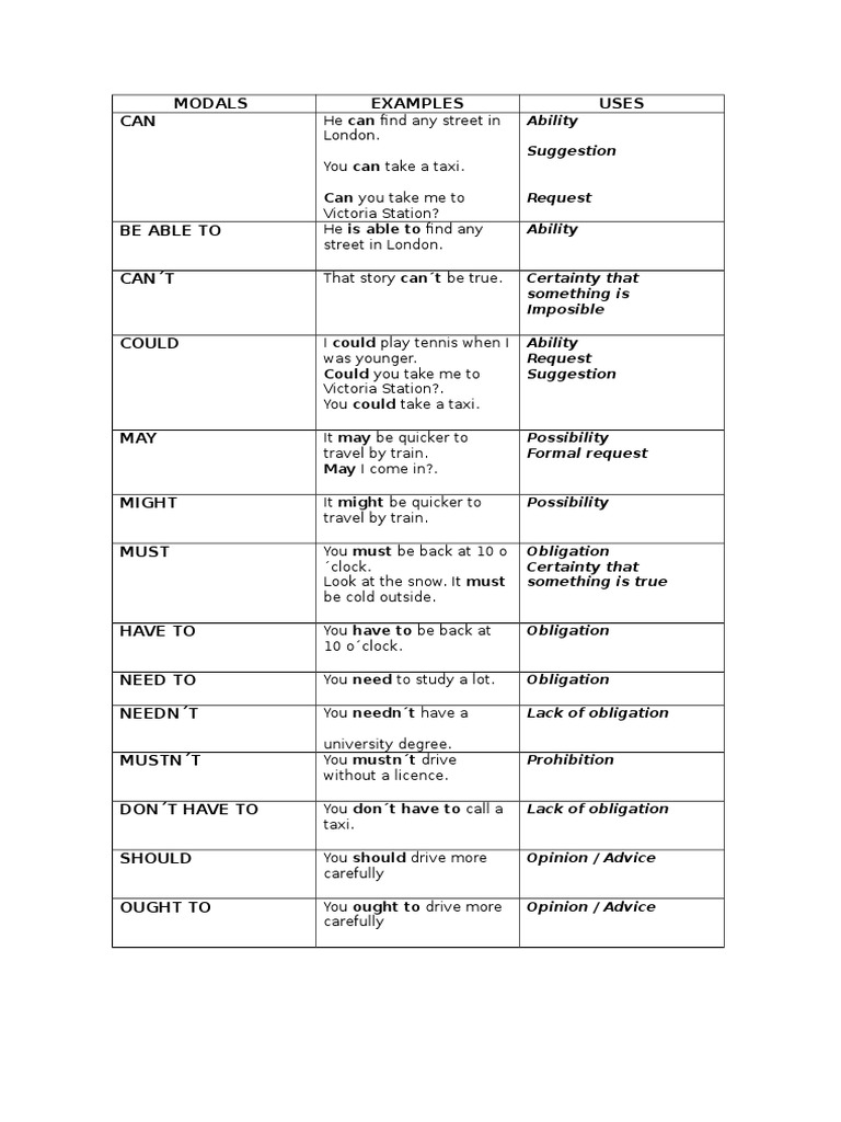 Modal Verbs: Uses and Examples | PDF