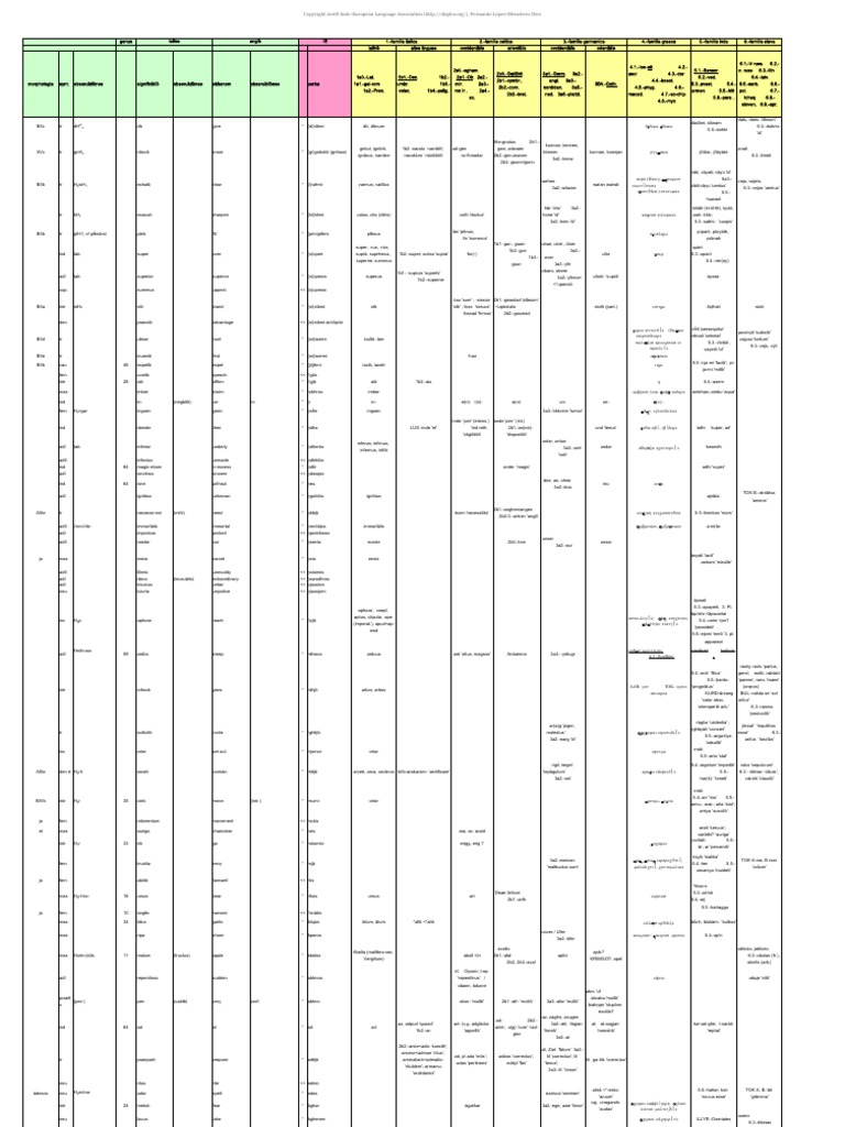 Indoeuropean Dictionary 1 Language Families Languages Of Asia