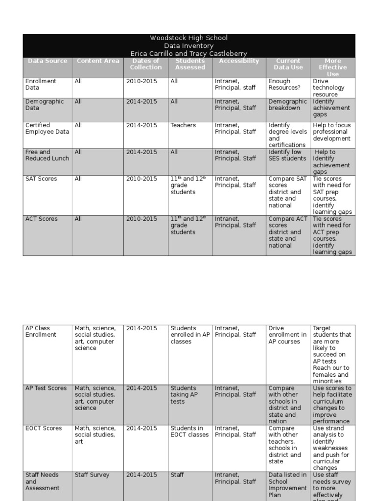 Woodstock High School Data Inventory | PDF | Sat | Act (Test)