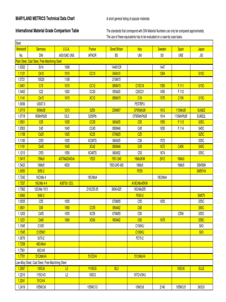 International Material Grade Comparison Table Chemical Elements Iron