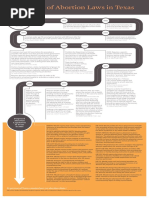 Timeline of Abortion Laws in Texas 