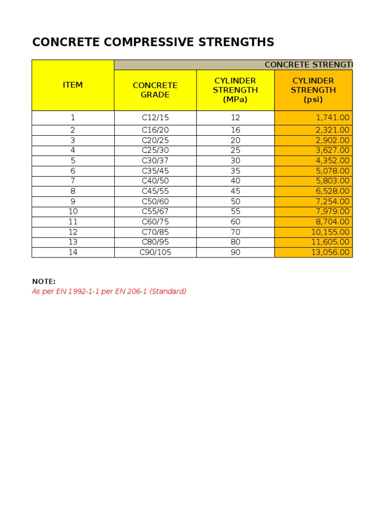 Concrete Compressive Strength Young's Modulus Building Engineering