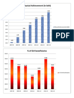 Physical Achievement (In Lakh)