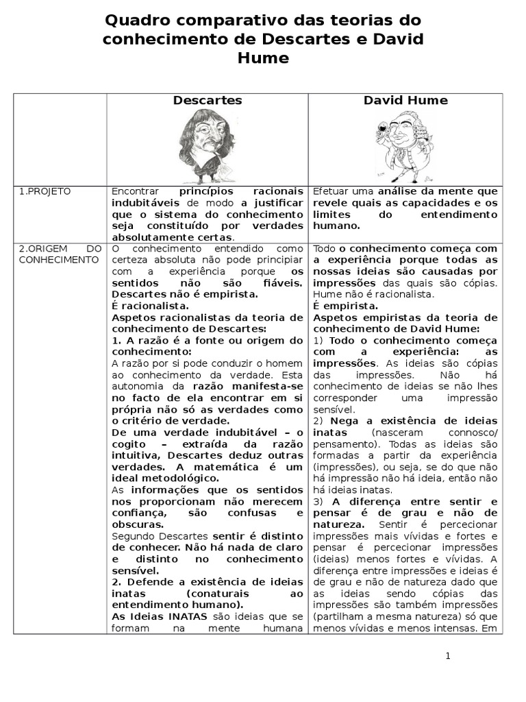 Quadro Hume vs Descartes David Hume Empiricismo