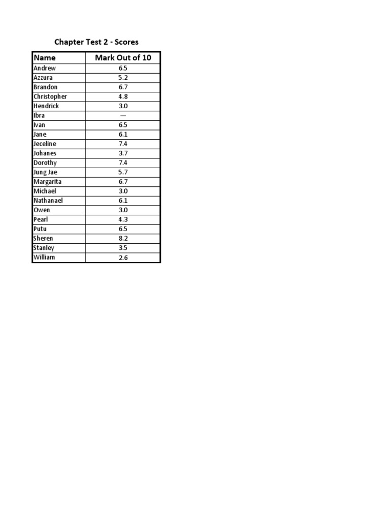 Chapter Test 2 Scores Overview | PDF