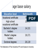 Average Base Salary