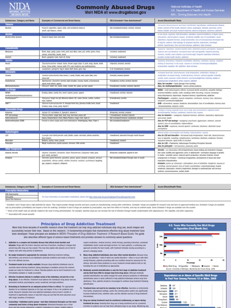 Commonly Abused Drugs Chart PDF Cannabis (Drug) Substance Abuse