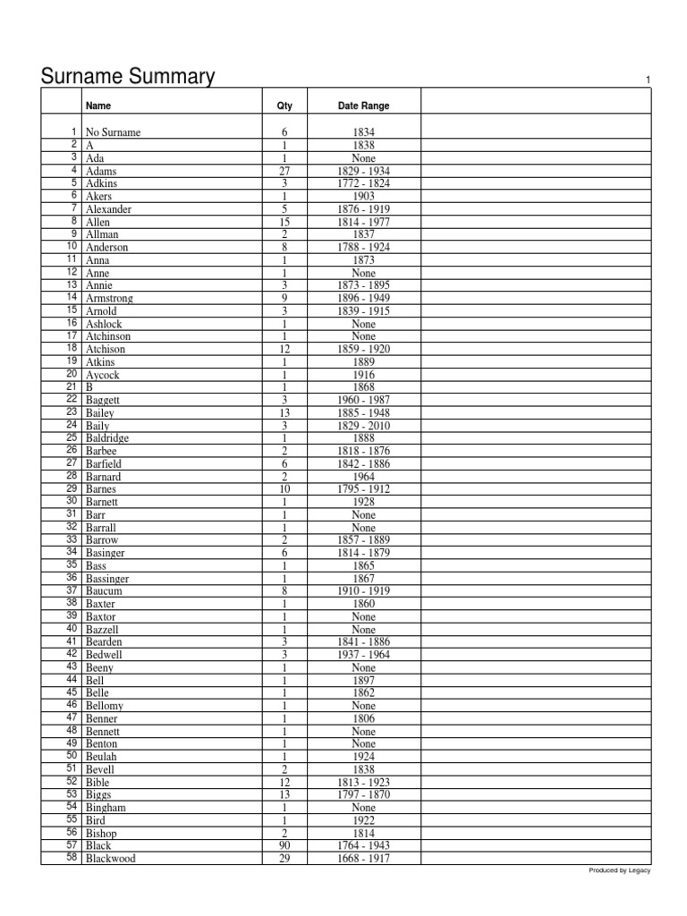 Surname Summary: Name Qty Date Range | PDF | Sports & Recreation