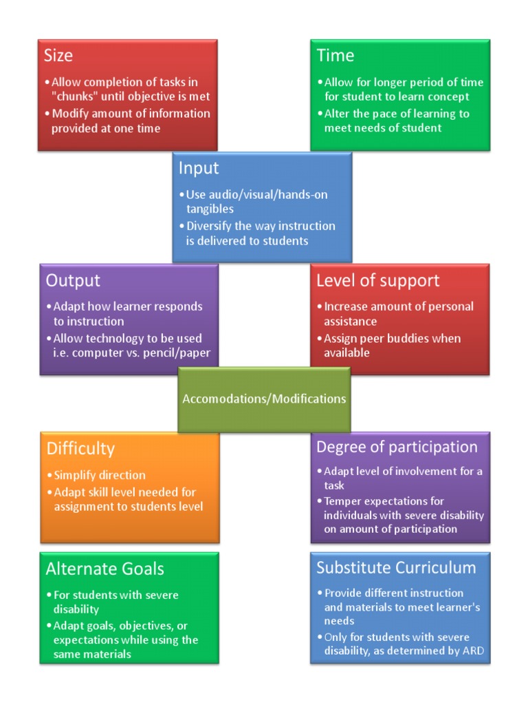 Adaptations and Modifications in Learning | PDF | Career & Growth | Art