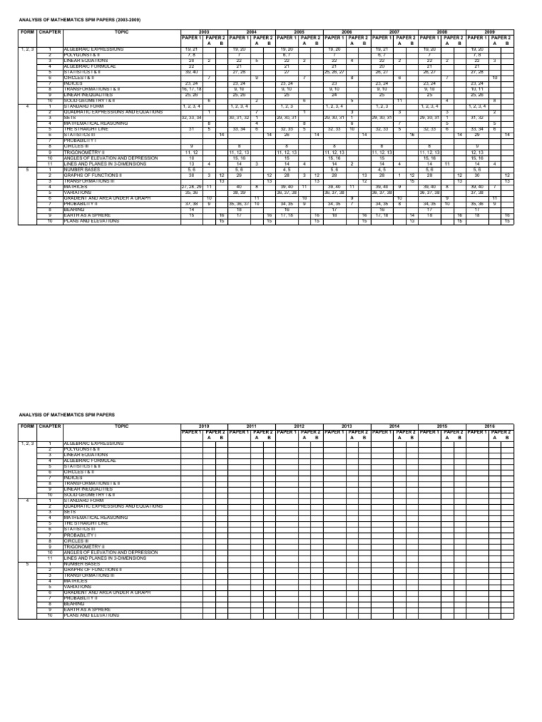 SPM Mathematics Papers Analysis 2003-2016 | PDF | Line (Geometry ...