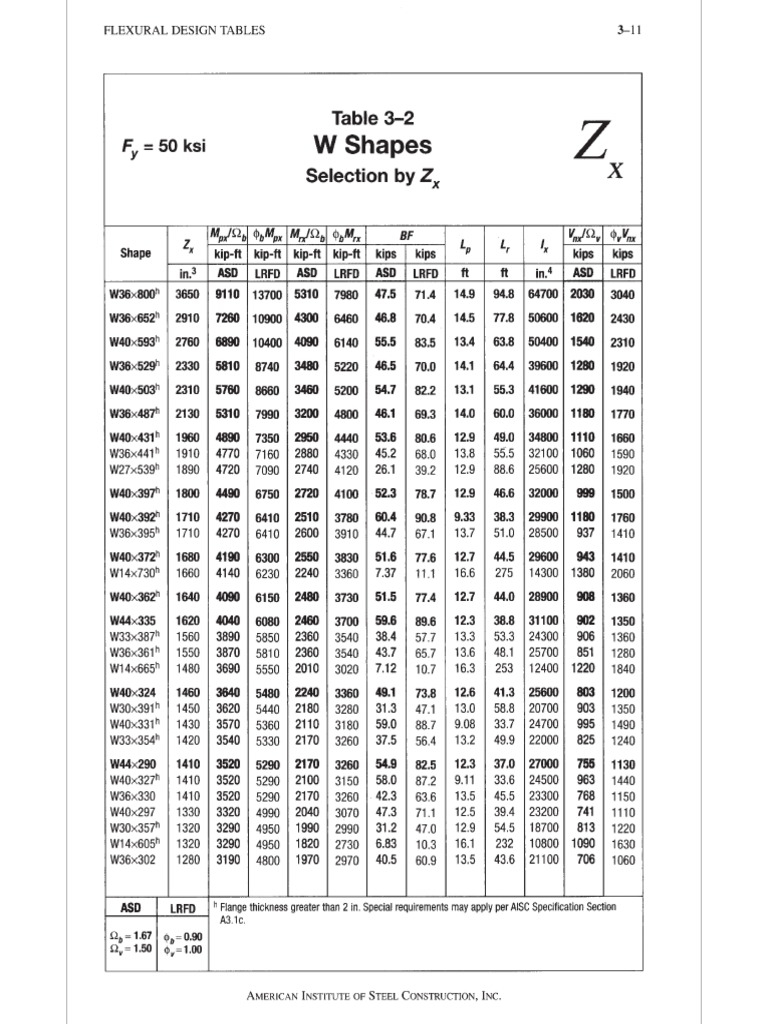 AISC Table 3.2 Zx