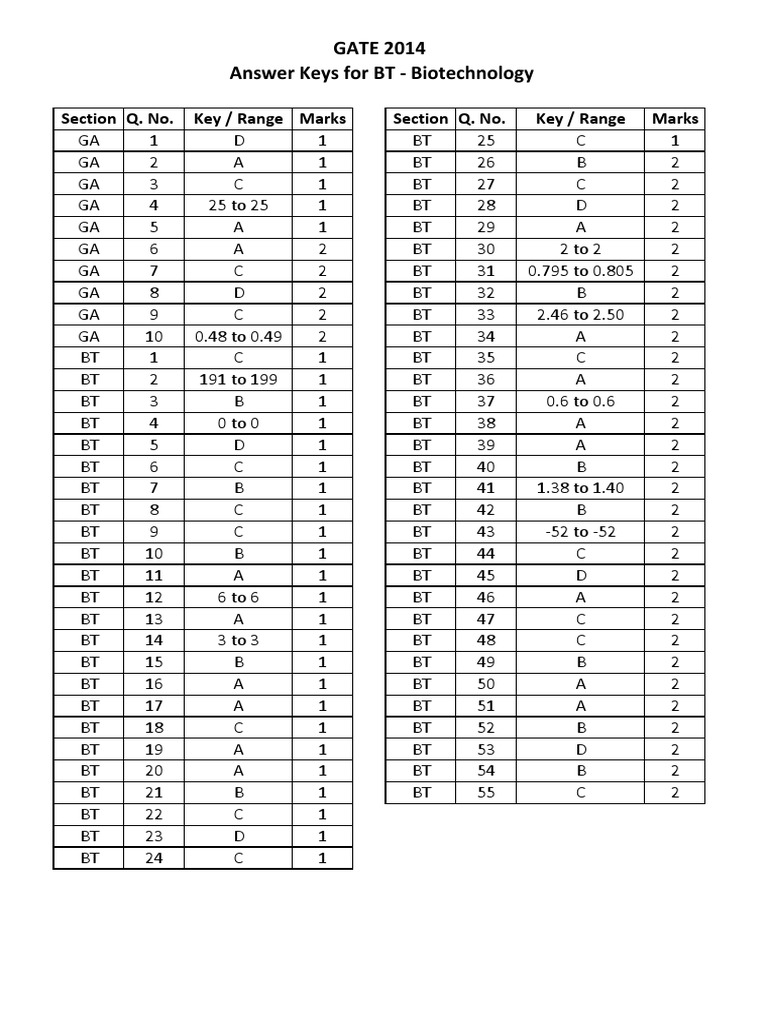 GATE 2014 Biotechnology Answer Keys | PDF | Computers | Technology ...