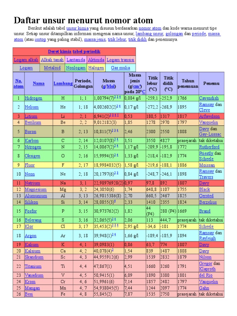 Daftar Unsur Kimia Menurut Nomor Atom Daftar Unsur Kimia Menurut Nomor Atom