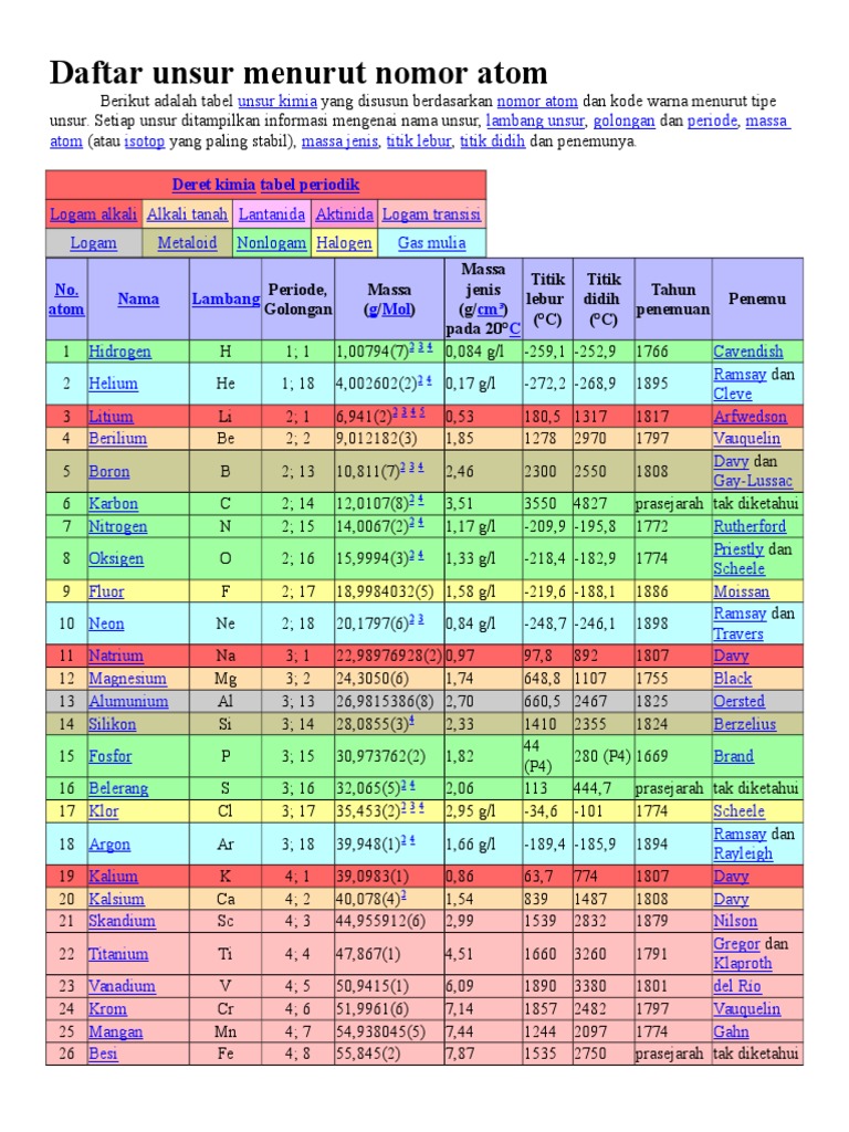 Daftar Unsur Kimia Menurut Nomor  Atom 