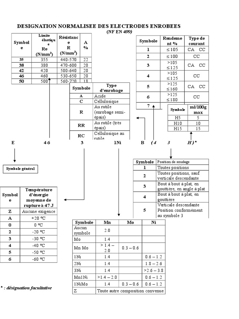 Classification des électrodes enrobées | PDF | Technologie et ingénierie
