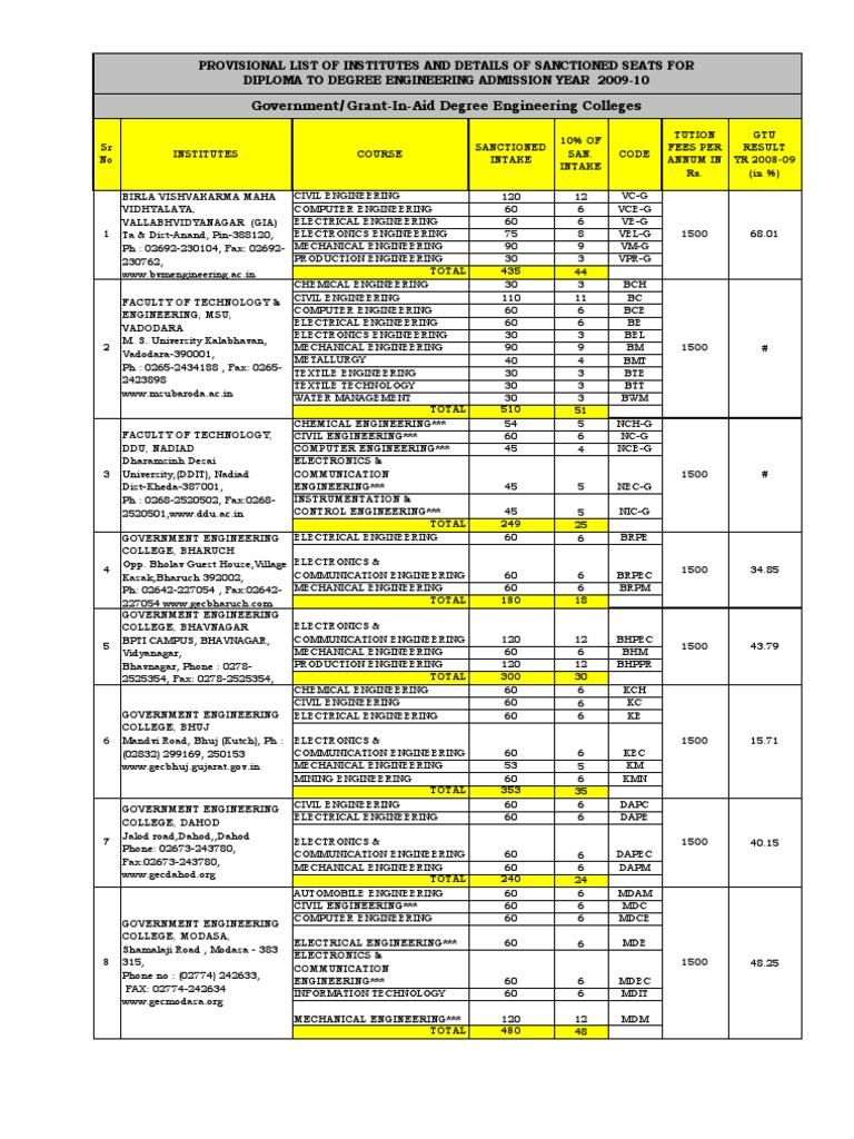 Government/Grant-In-Aid Degree Engineering Colleges | PDF | Engineering ...