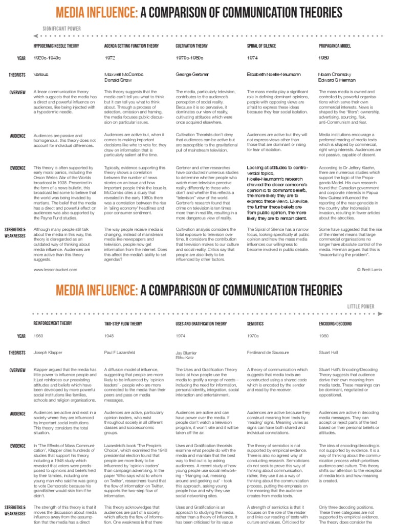 Communication Theories Mass Media Communication