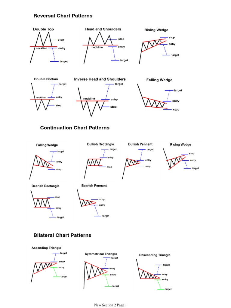 Reversal Chart Patterns | PDF