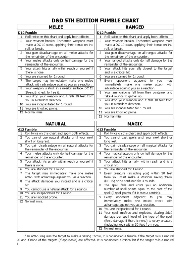 D&D5E Fumble Chart HR PDF Gaming Role Playing Games