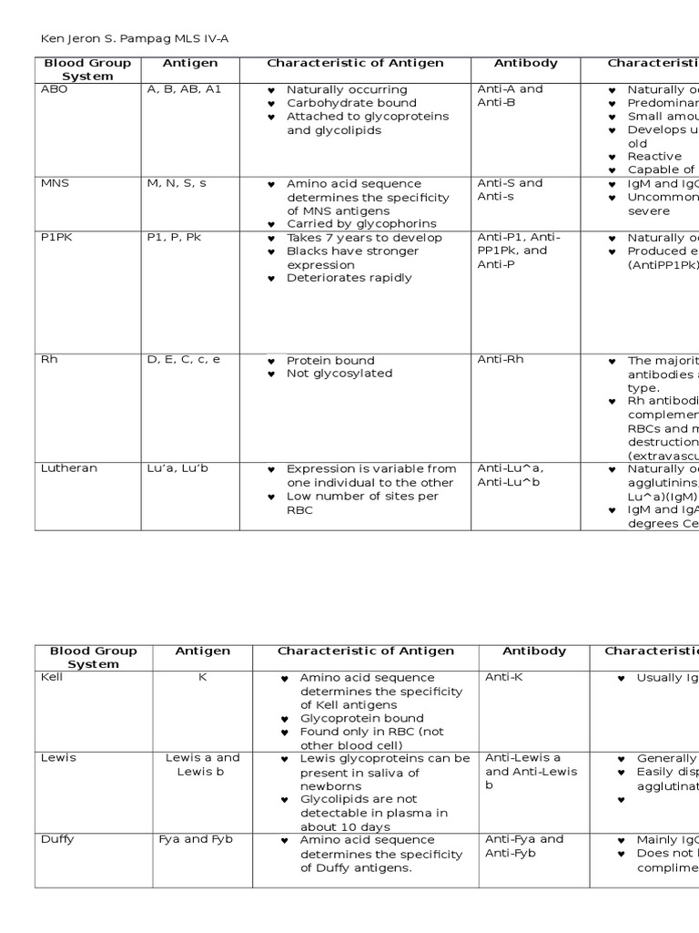 Blood Group Systems and Antibodies Overview | PDF
