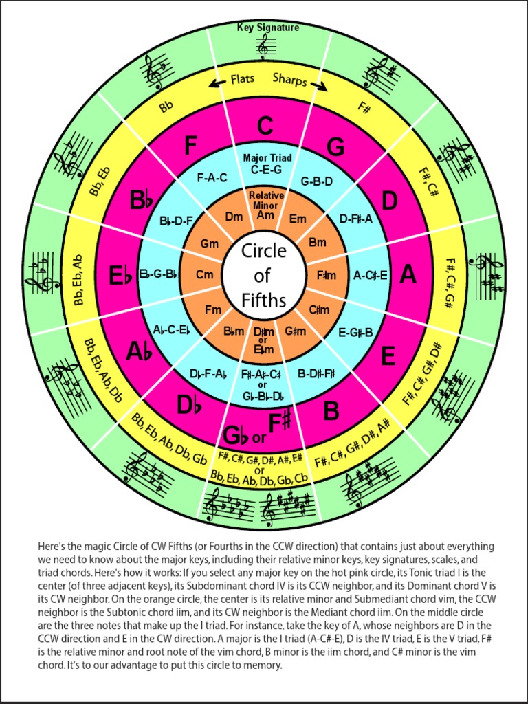 Circle of Fifths | PDF for Free Printable Circle Of Fifths Chart