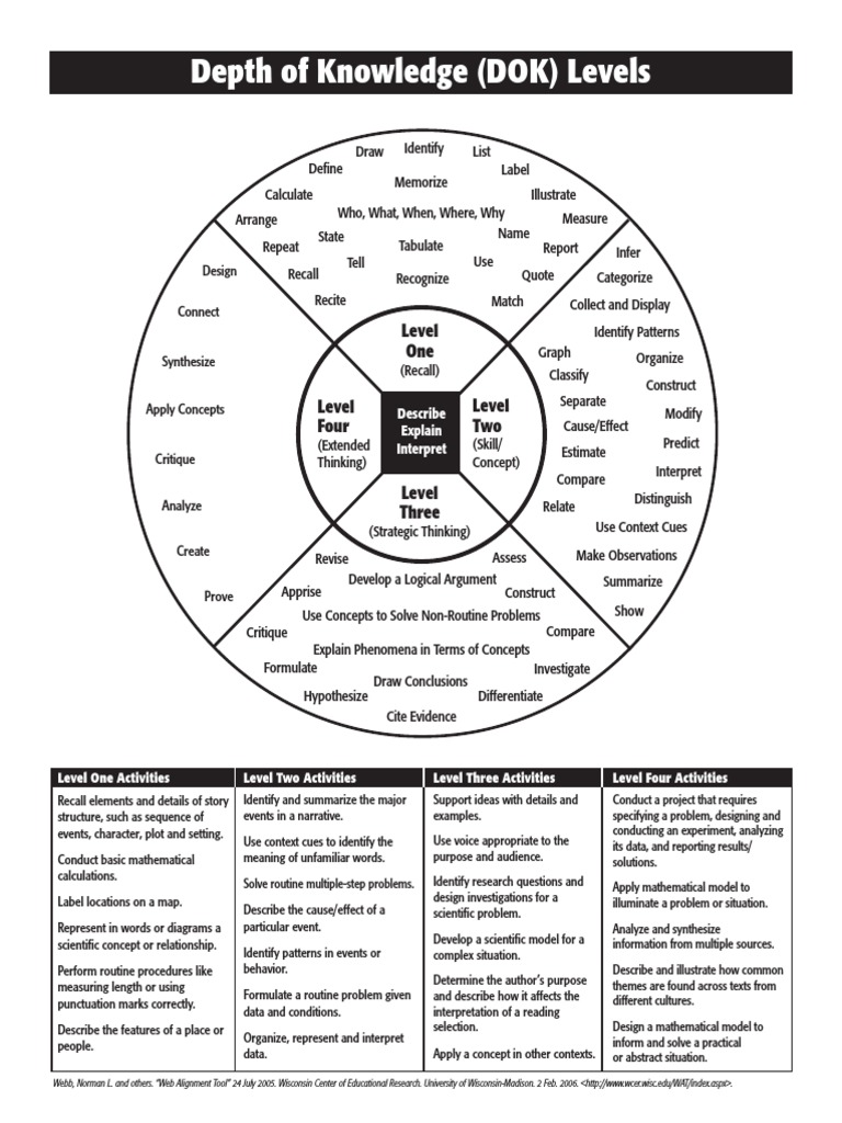  depth of knowledge dok levels mathematical model narrative