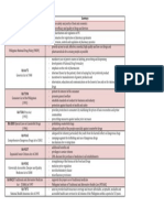 Pharmacy-Related Laws and Policies in The Philippines