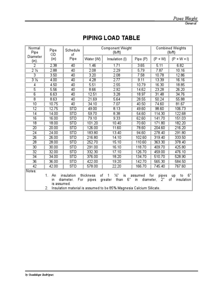 Piping Load Table: Pipes Weight | PDF