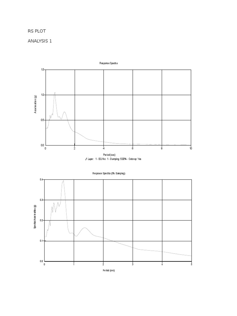 Rs Plot Analysis 1: Response Spectra 1.5 | PDF | Teaching Methods ...