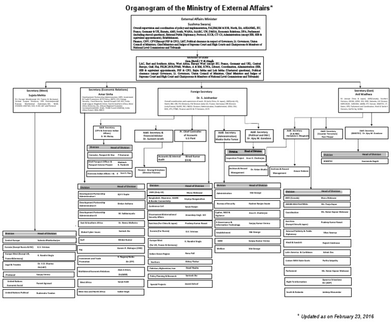 MEA Organizational Structure Overview | PDF | Government Of India ...