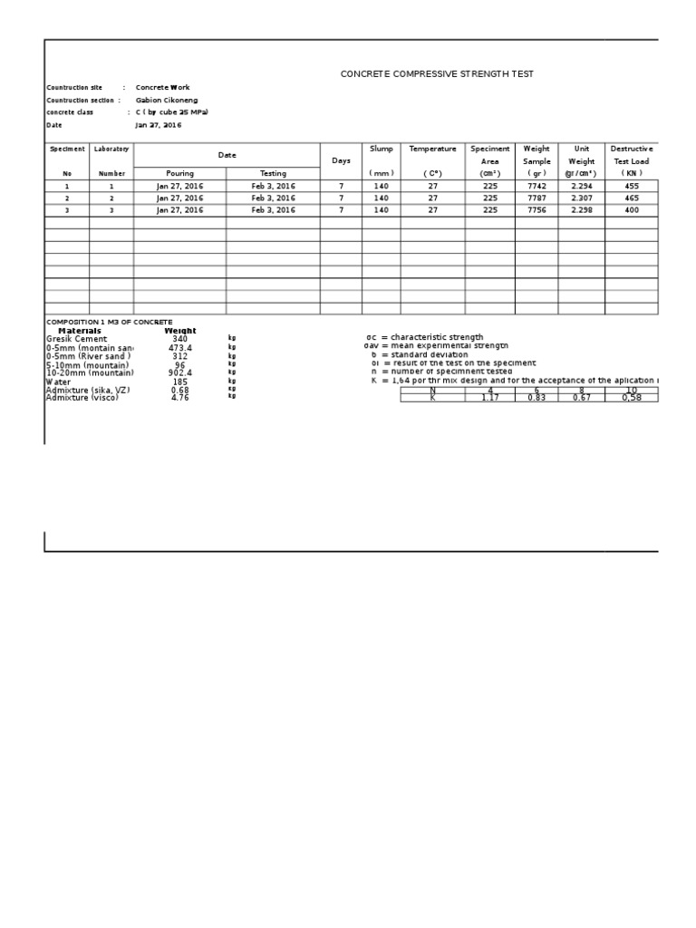 Concrete Compressive Strength Test | PDF | Concrete | Building Materials
