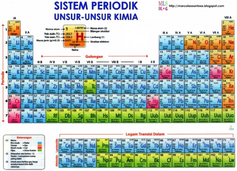 Sistem Periodik Unsur Unsur Kimia Pdf