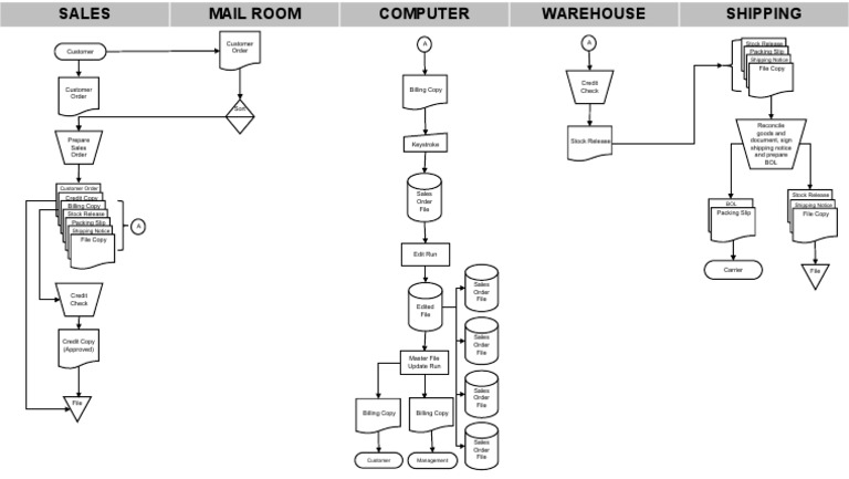 Sales Order Processing Workflow Guide | PDF | Finance & Money Management