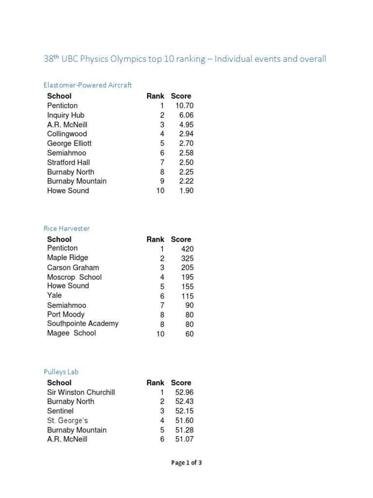 38 UBC Physics Olympics Top 10 Ranking - Individual Events and Overall ...