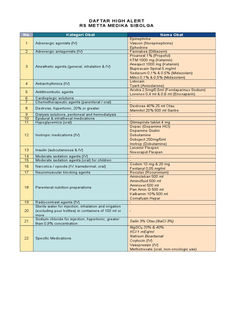 High Alert Medications List - RS Metta Medika | PDF