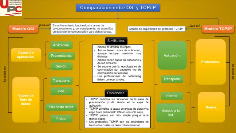 Mapa Conceptual TCP/IP - OSI | PDF