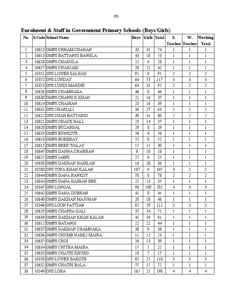 govt-primary-schools-education-data-nwfp-distt-wise-part-1-by-aamir