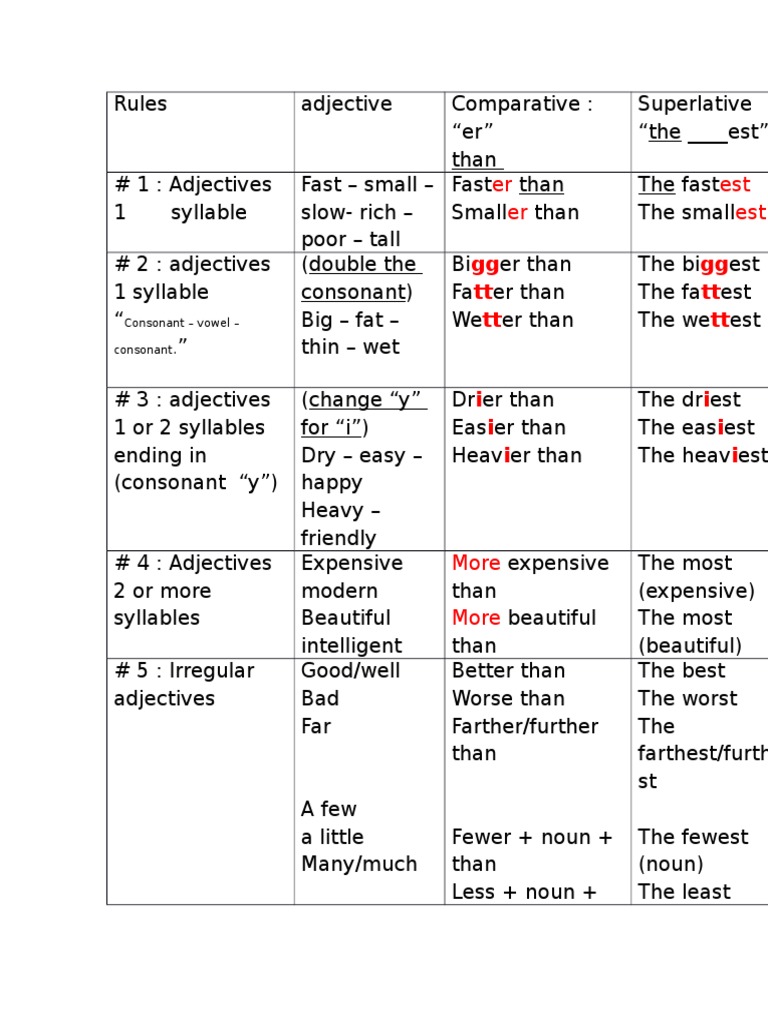 Adjective Comparison Rules Explained | PDF | Language Arts & Discipline ...